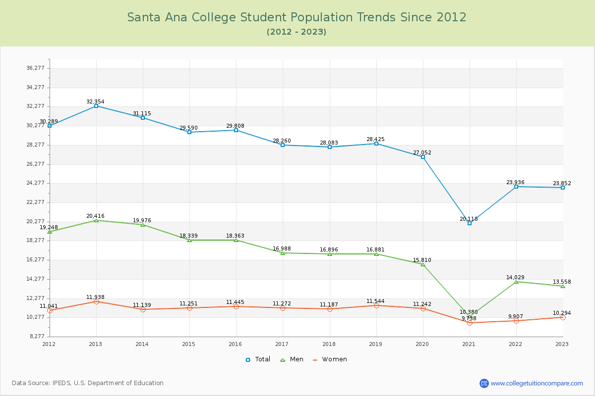 Santa Ana College Enrollment Trends Chart