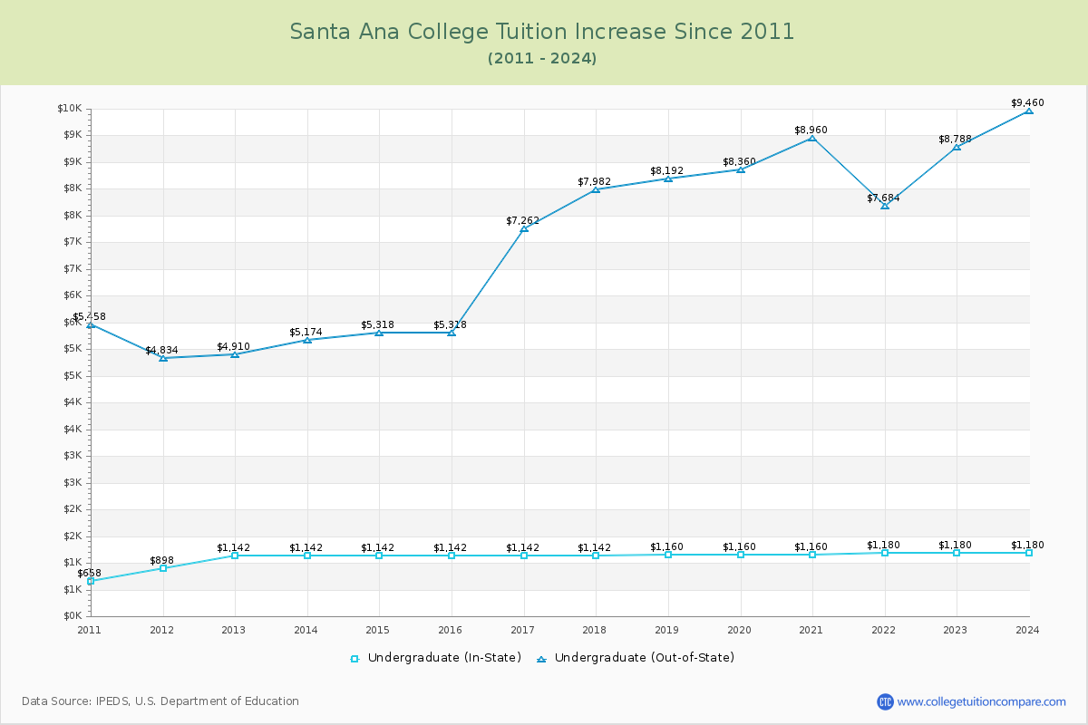 Santa Ana College Tuition & Fees Changes Chart