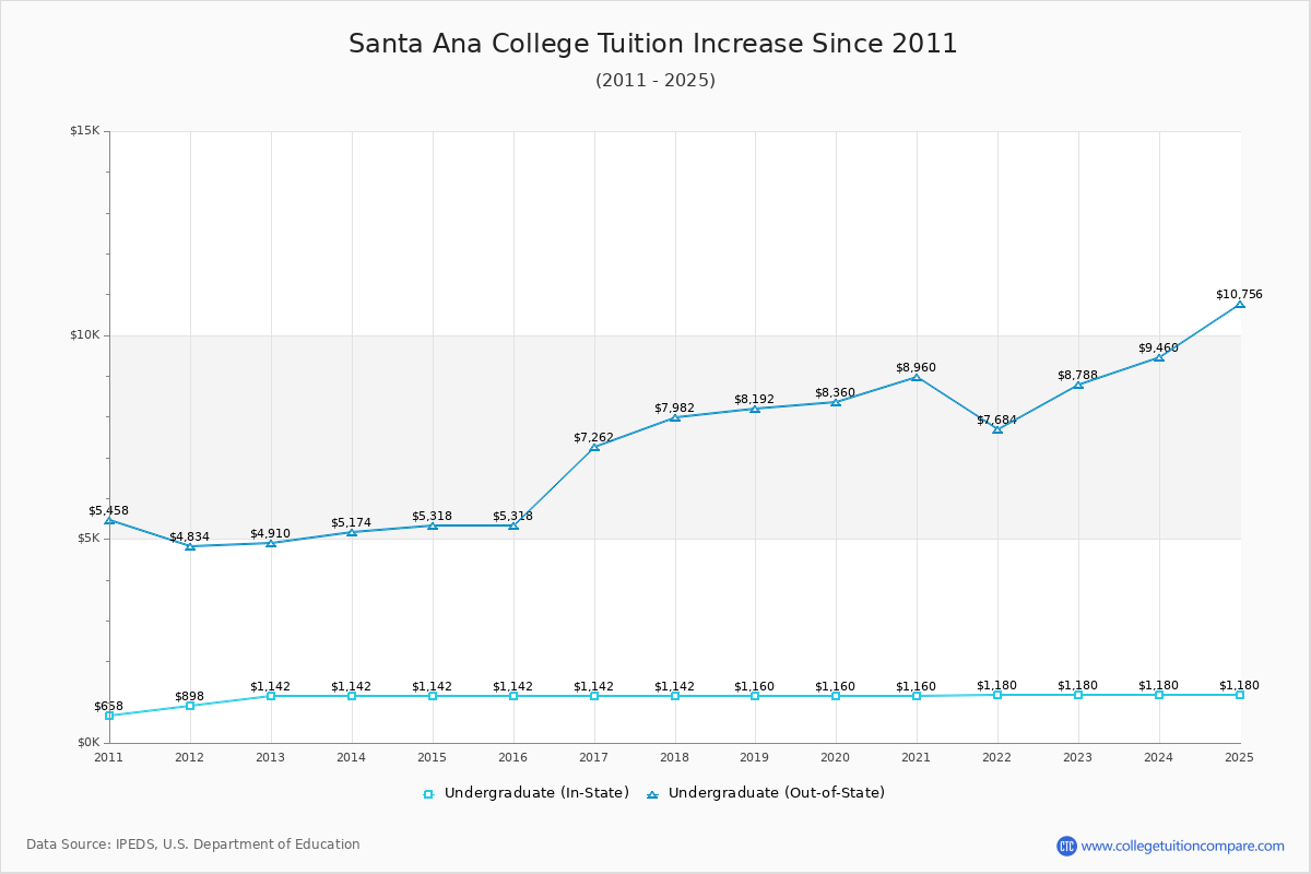 Santa Ana College Tuition & Fees Changes Chart
