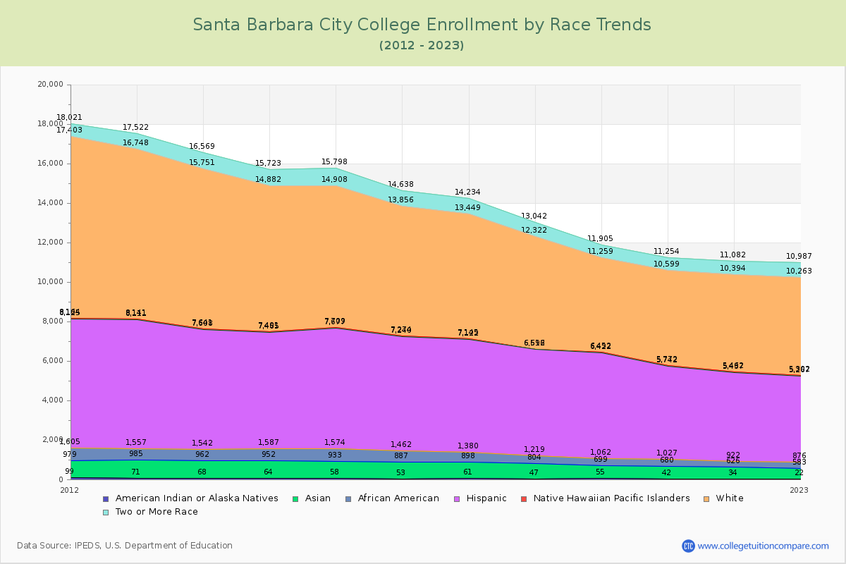 Santa Barbara City College Enrollment by Race Trends Chart
