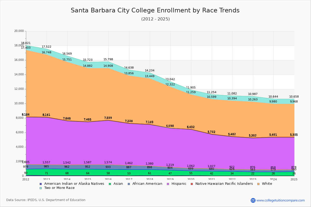 Santa Barbara City College Enrollment by Race Trends Chart
