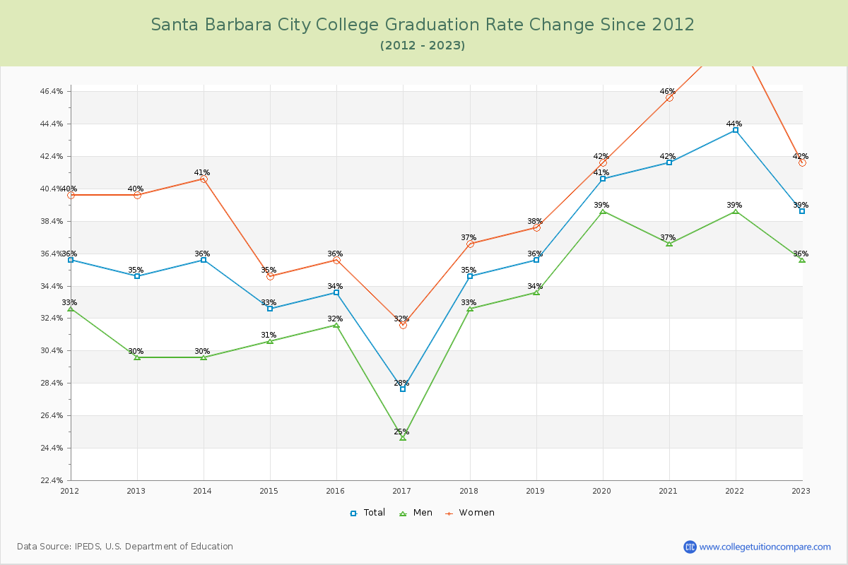 Santa Barbara City College Graduation Rate Changes Chart