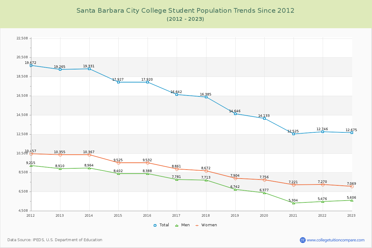 Santa Barbara City College Enrollment Trends Chart