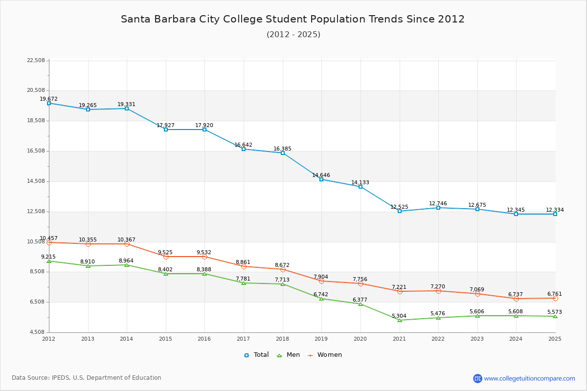 Santa Barbara City College Enrollment Trends Chart