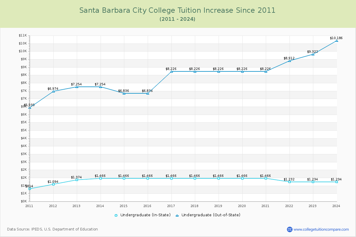 Santa Barbara City College Tuition & Fees Changes Chart