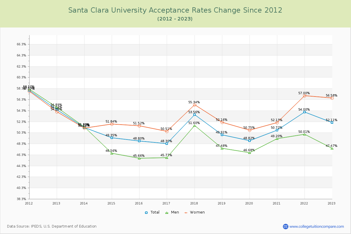 Santa Clara University Acceptance Rate Changes Chart