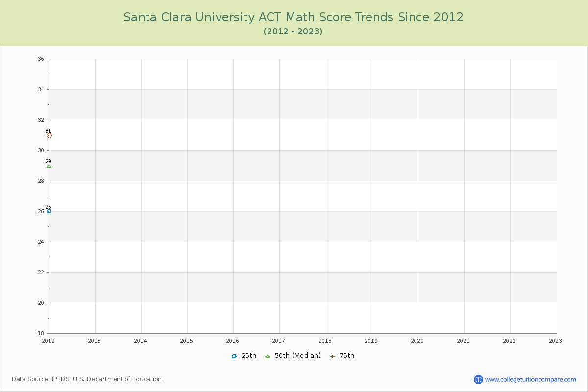 Santa Clara University ACT Math Score Trends Chart