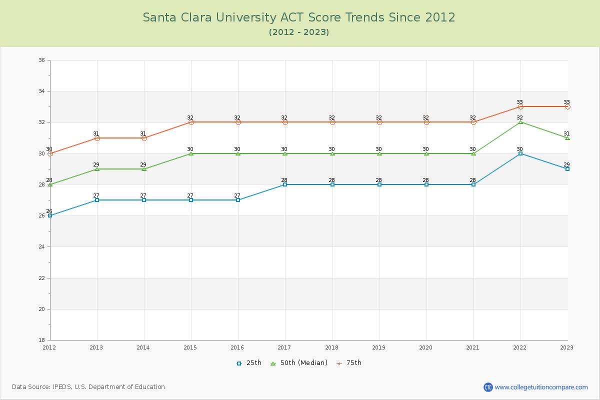 Santa Clara University ACT Score Trends Chart