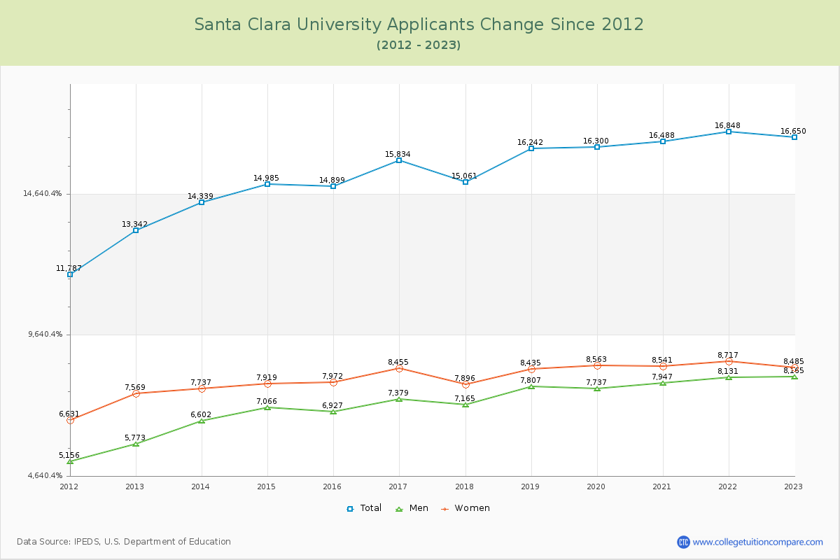 Santa Clara University Number of Applicants Changes Chart