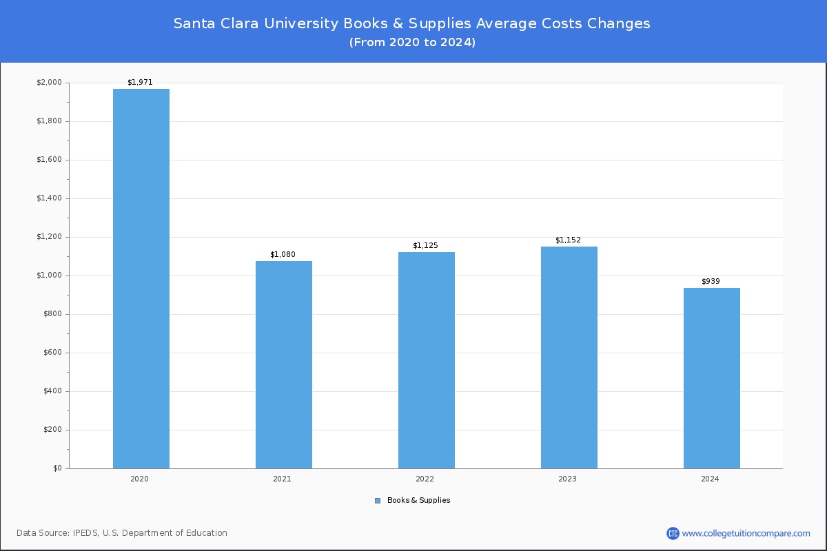 Santa Clara University - Books and Supplies Costs