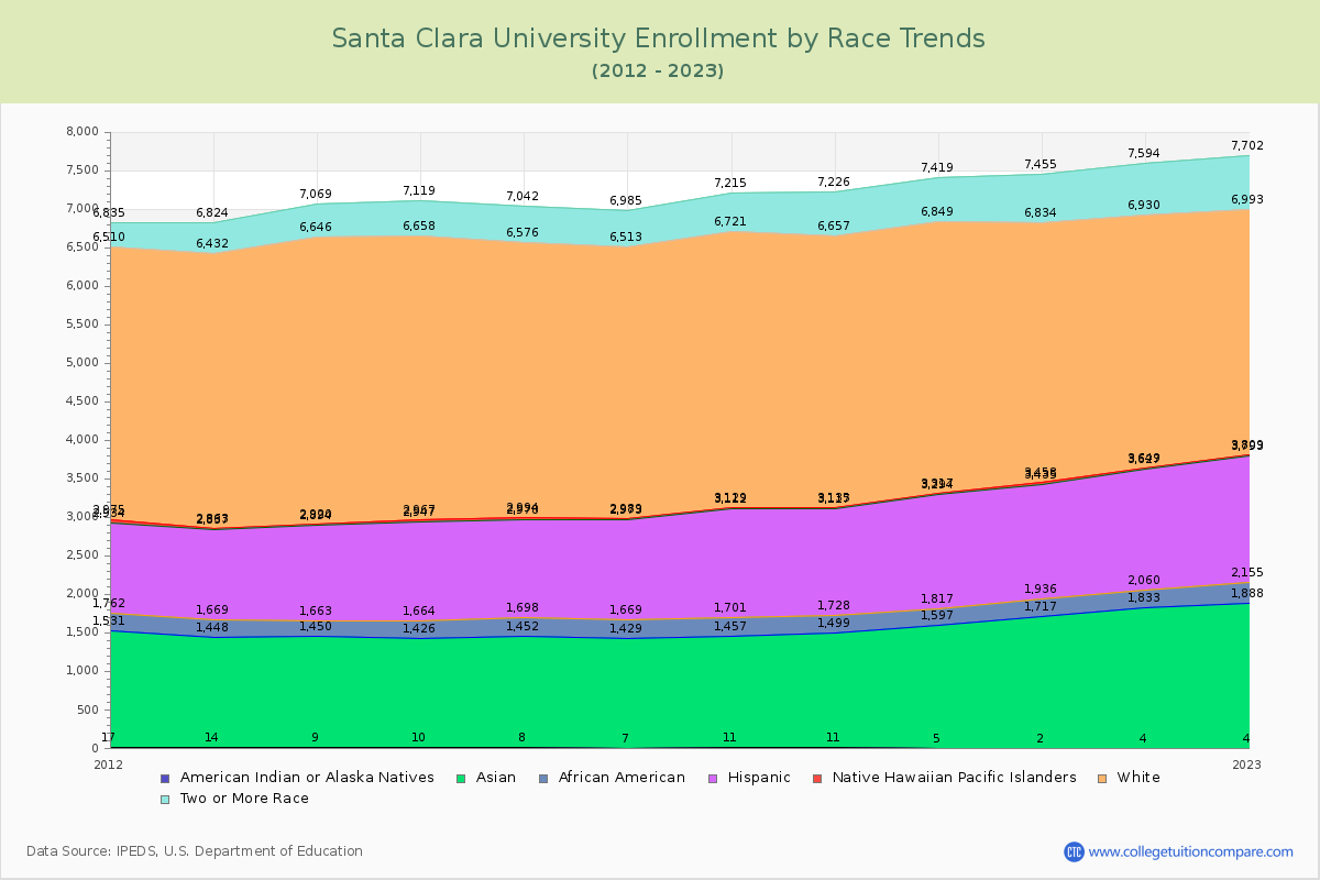 Santa Clara University Enrollment by Race Trends Chart