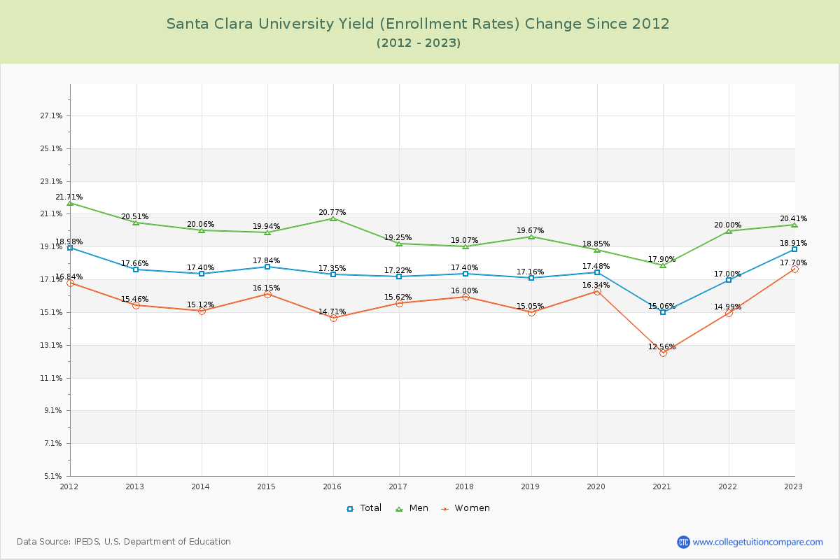 Santa Clara University Yield (Enrollment Rate) Changes Chart