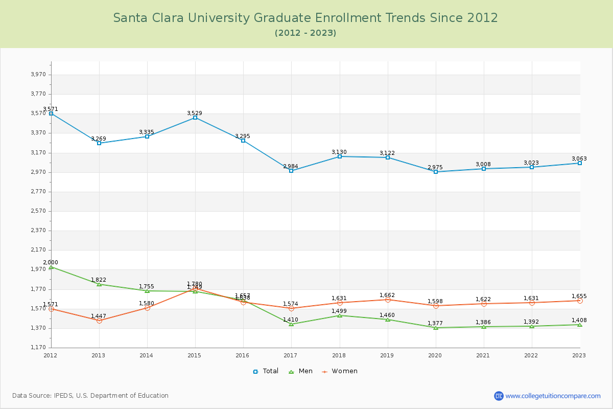 Santa Clara University Graduate Enrollment Trends Chart