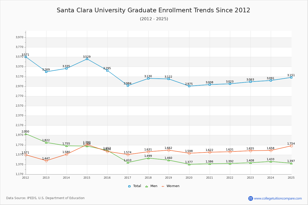 Santa Clara University Graduate Enrollment Trends Chart
