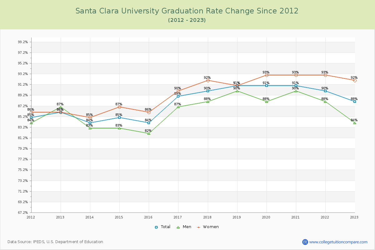 Santa Clara University Graduation Rate Changes Chart