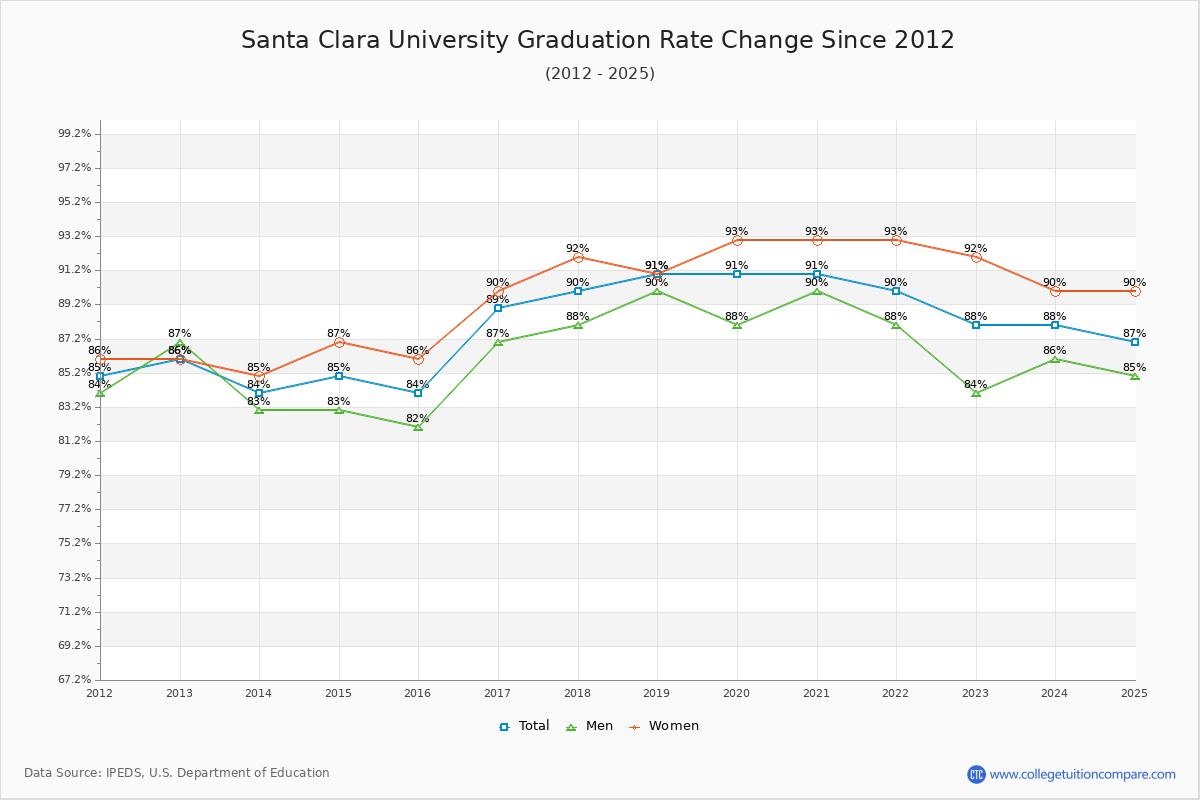 Santa Clara University Graduation Rate Changes Chart