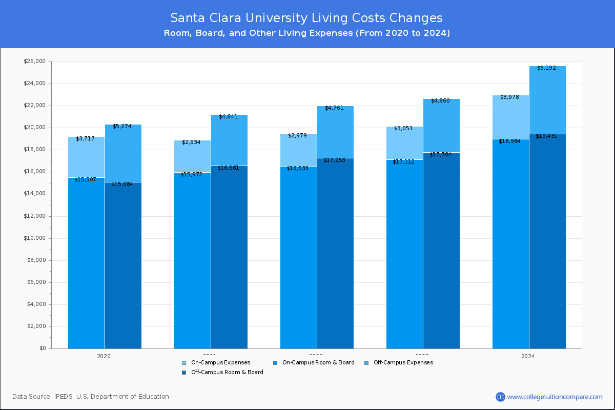 Santa Clara University - Room and Board Coost Chart