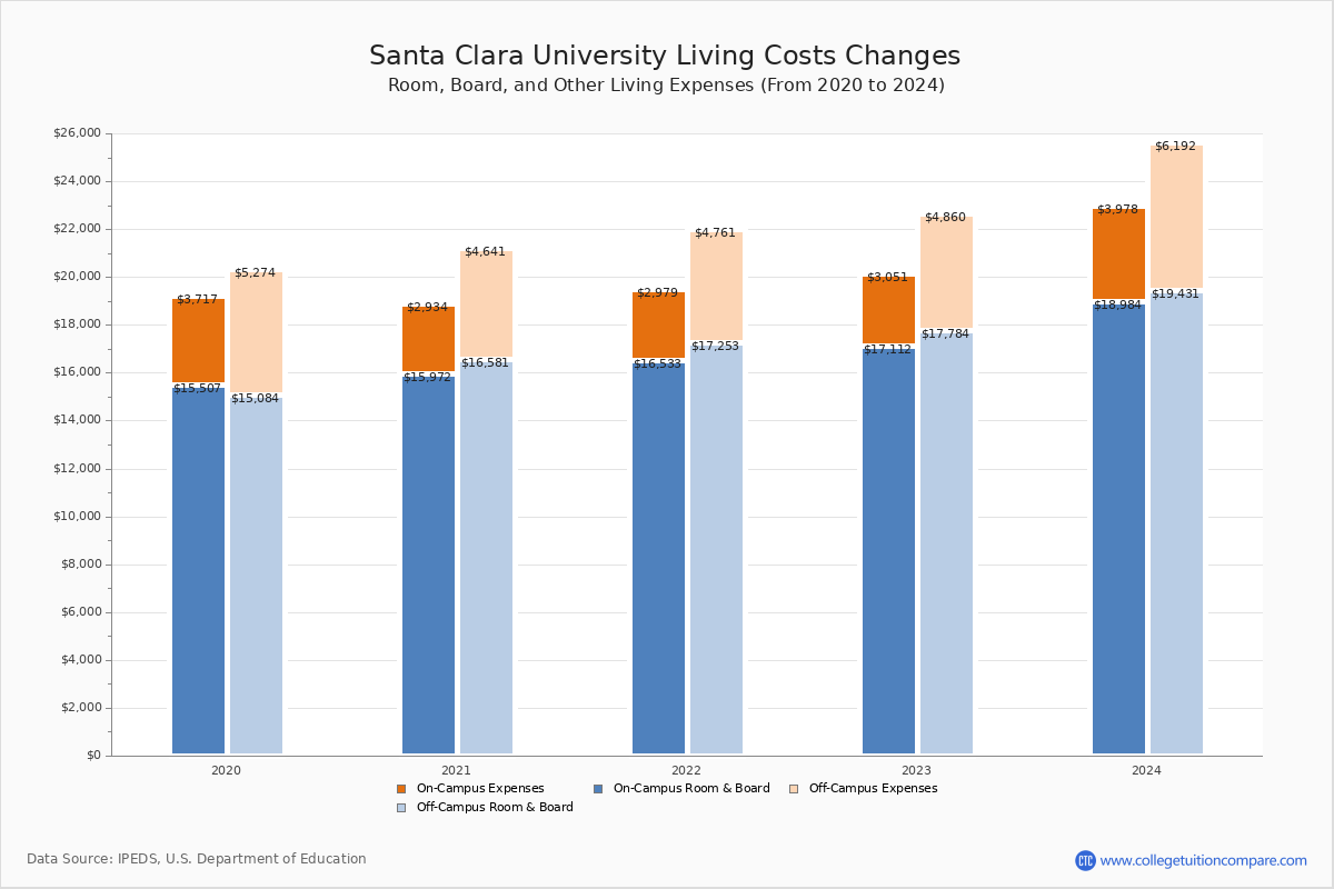 santa-clara-university-tuition-fees-net-price