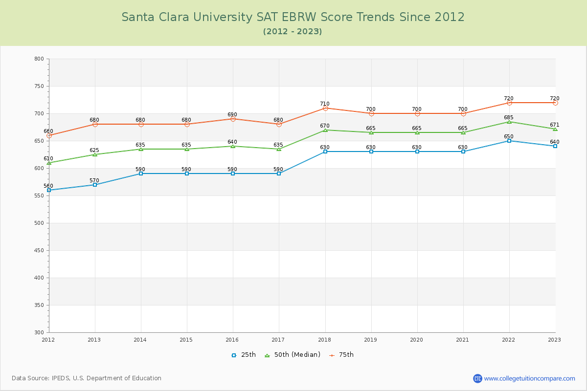 Santa Clara University SAT EBRW (Evidence-Based Reading and Writing) Trends Chart