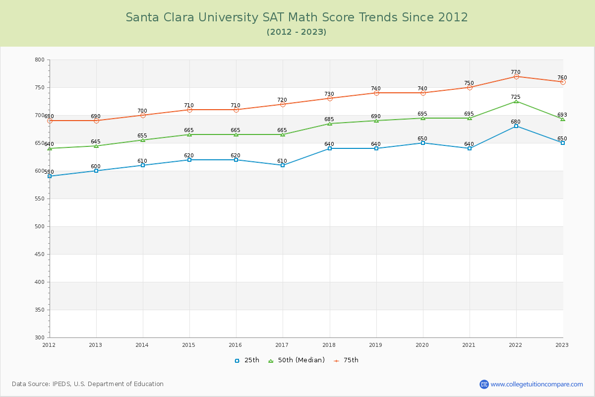 Santa Clara University SAT Math Score Trends Chart