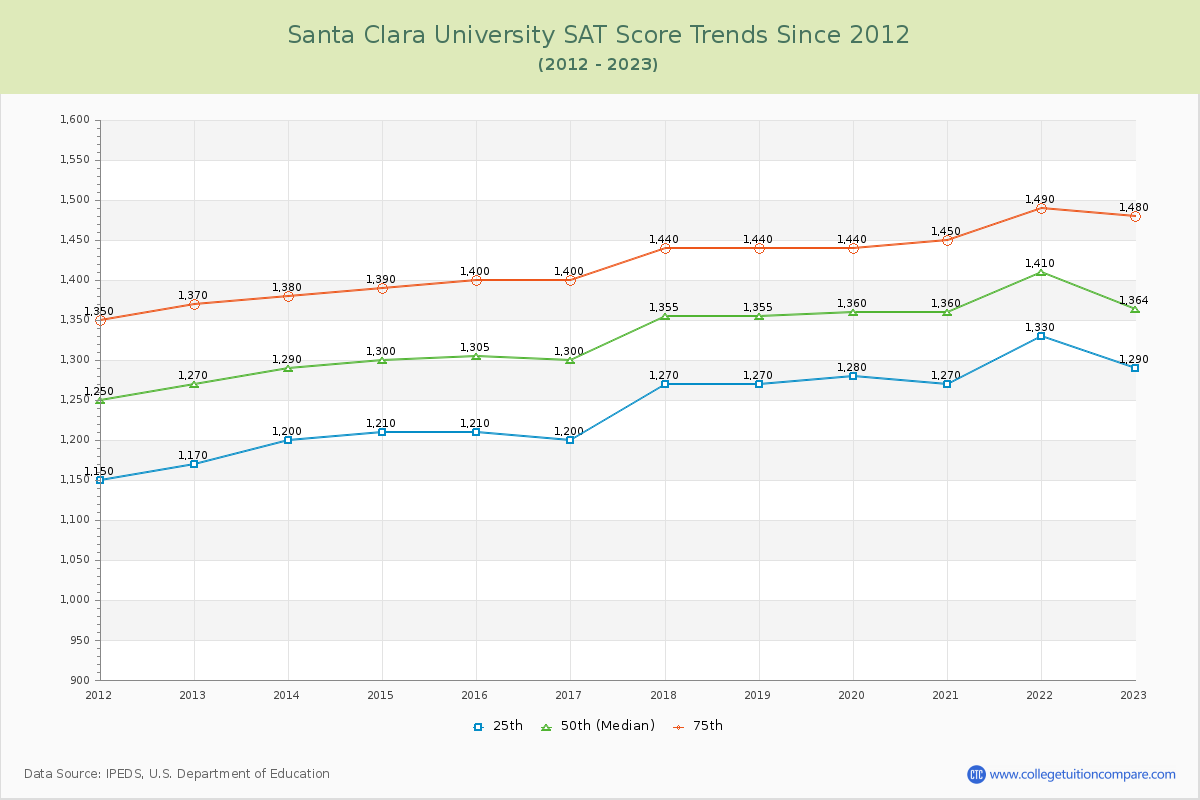 Santa Clara University SAT Score Trends Chart