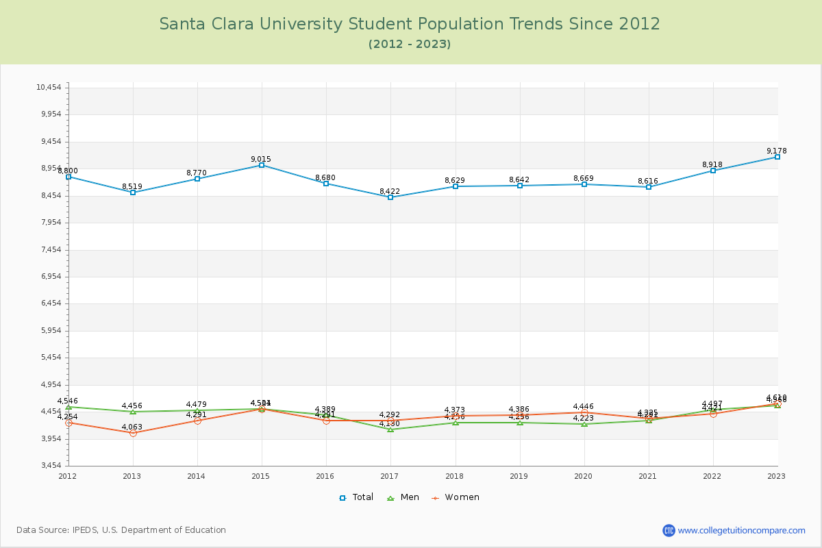 Santa Clara University Enrollment Trends Chart