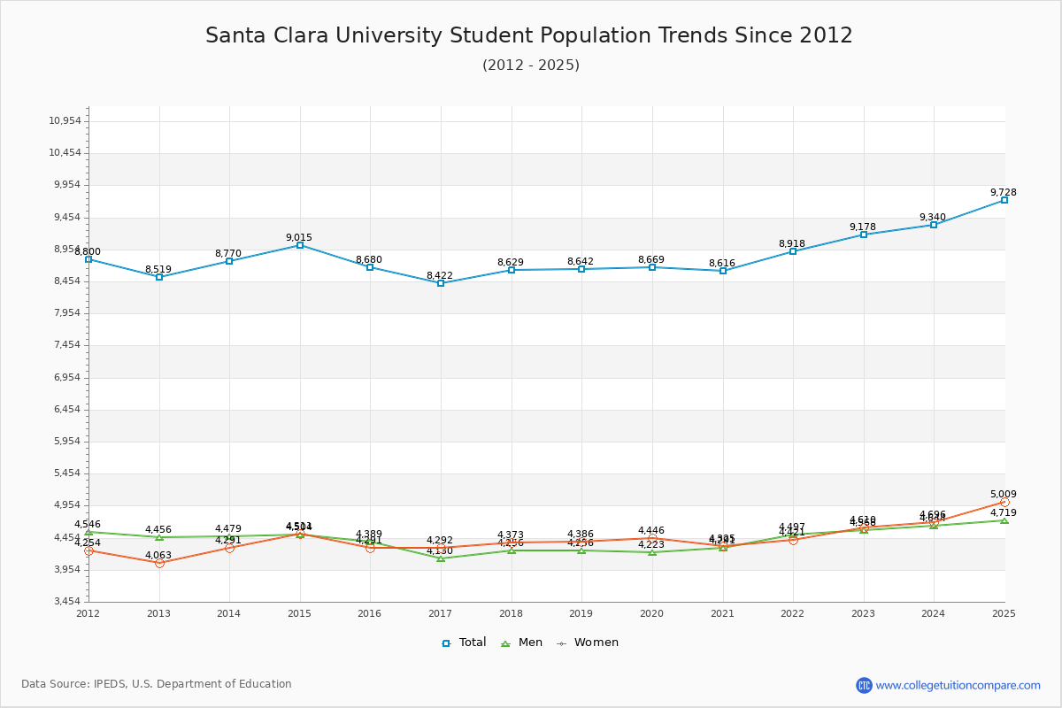 Santa Clara University Enrollment Trends Chart