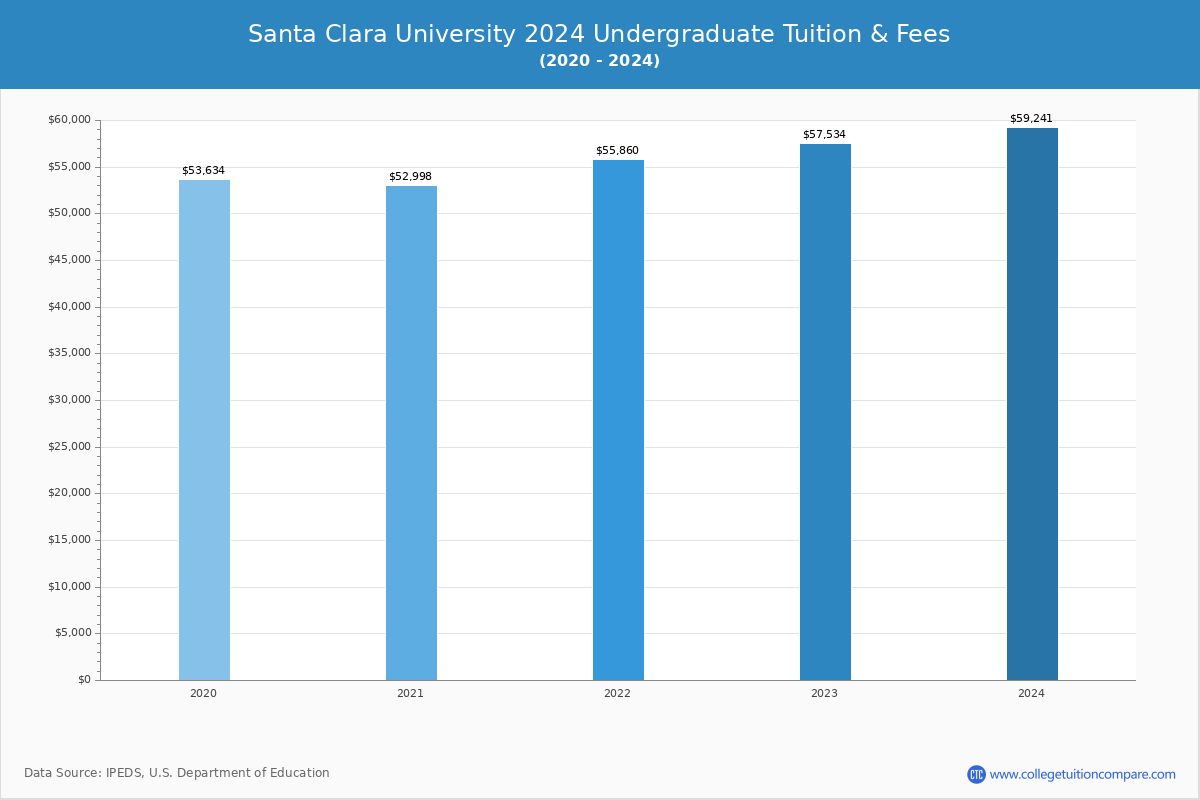Santa Clara University - Tuition & Fees, Net Price