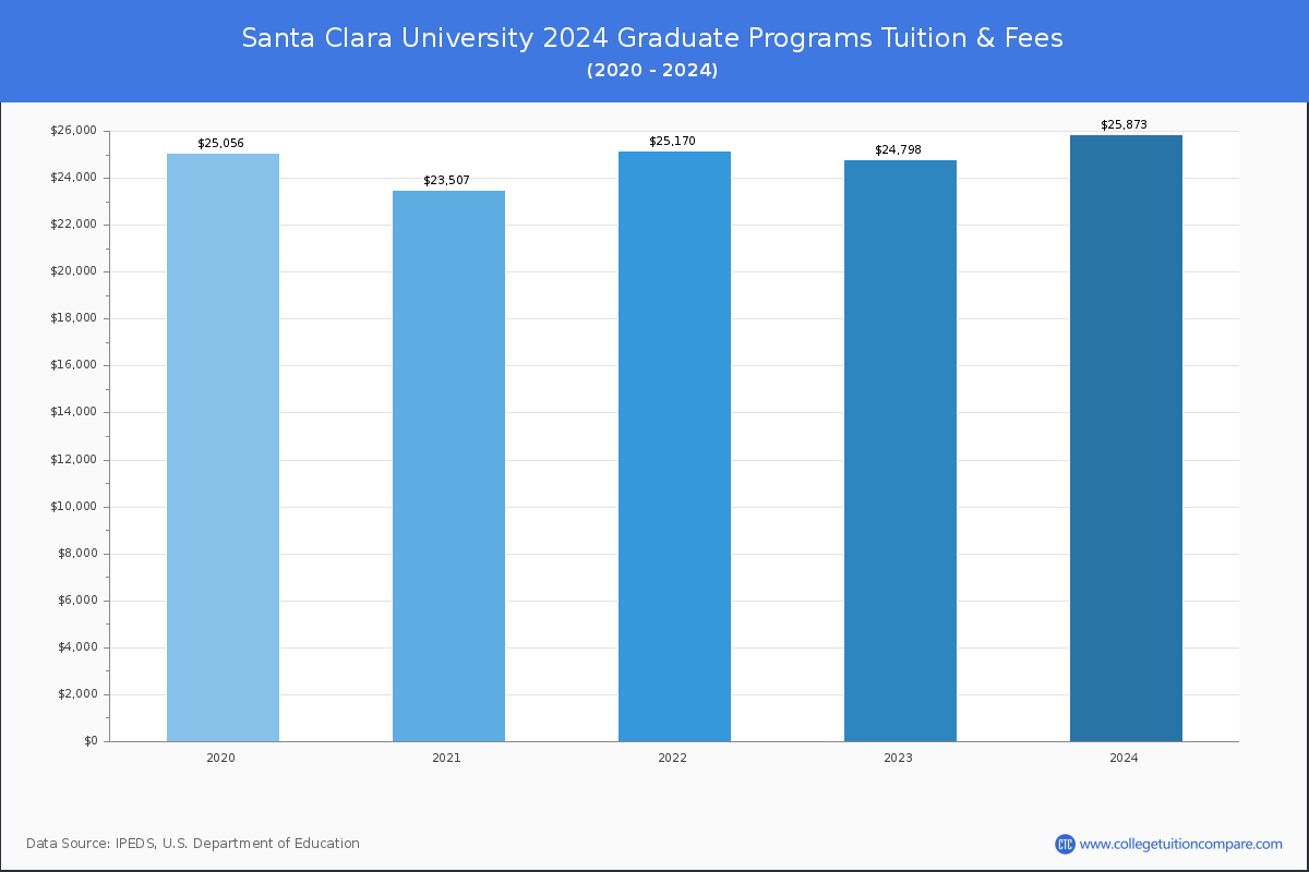Santa Clara University - Graduate Tuition Chart