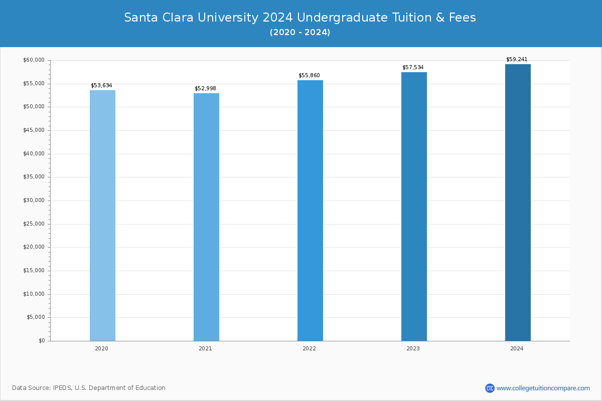 Santa Clara University - Undergraduate Tuition Chart