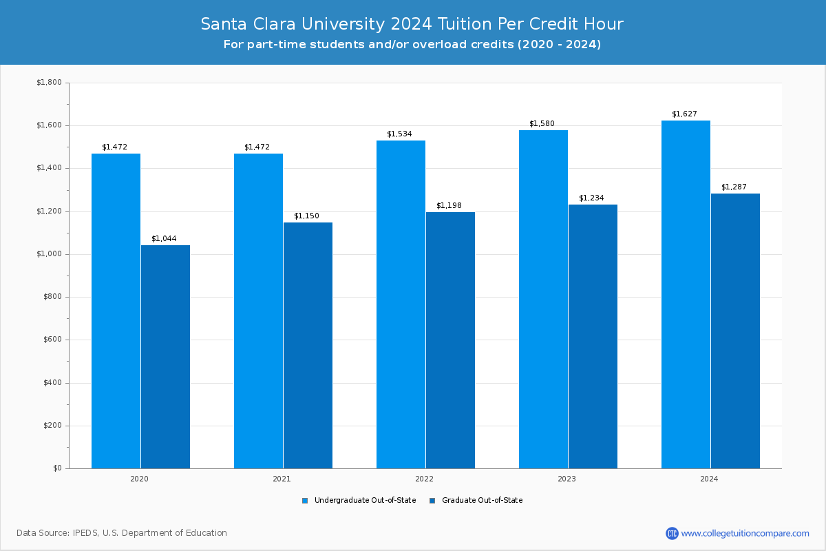 Santa Clara University - Tuition per Credit Hour