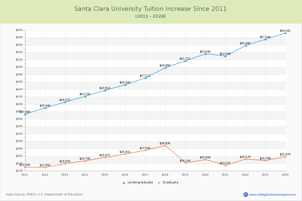 Santa Clara University Tuition & Fees Changes Chart