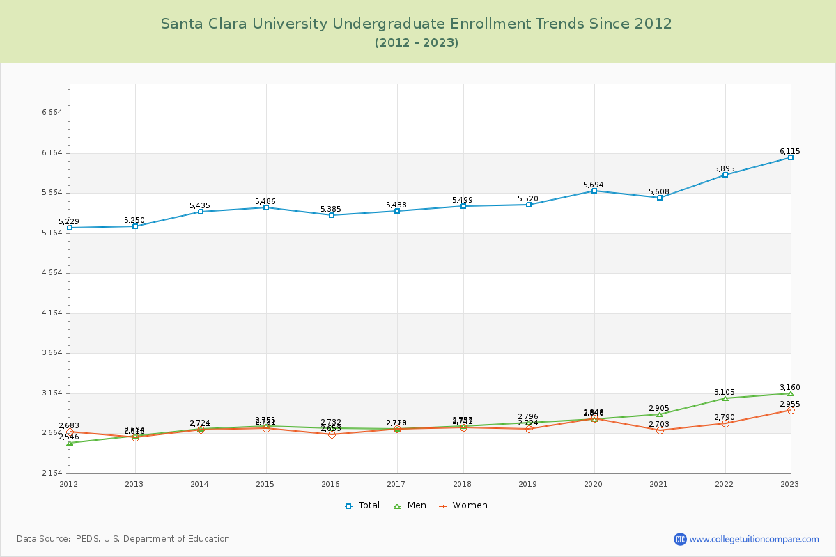 Santa Clara University Undergraduate Enrollment Trends Chart