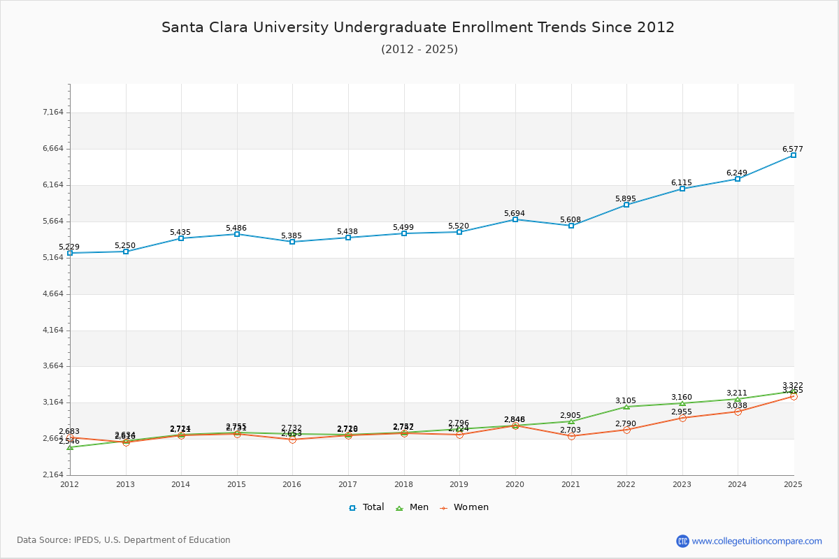 Santa Clara University Undergraduate Enrollment Trends Chart