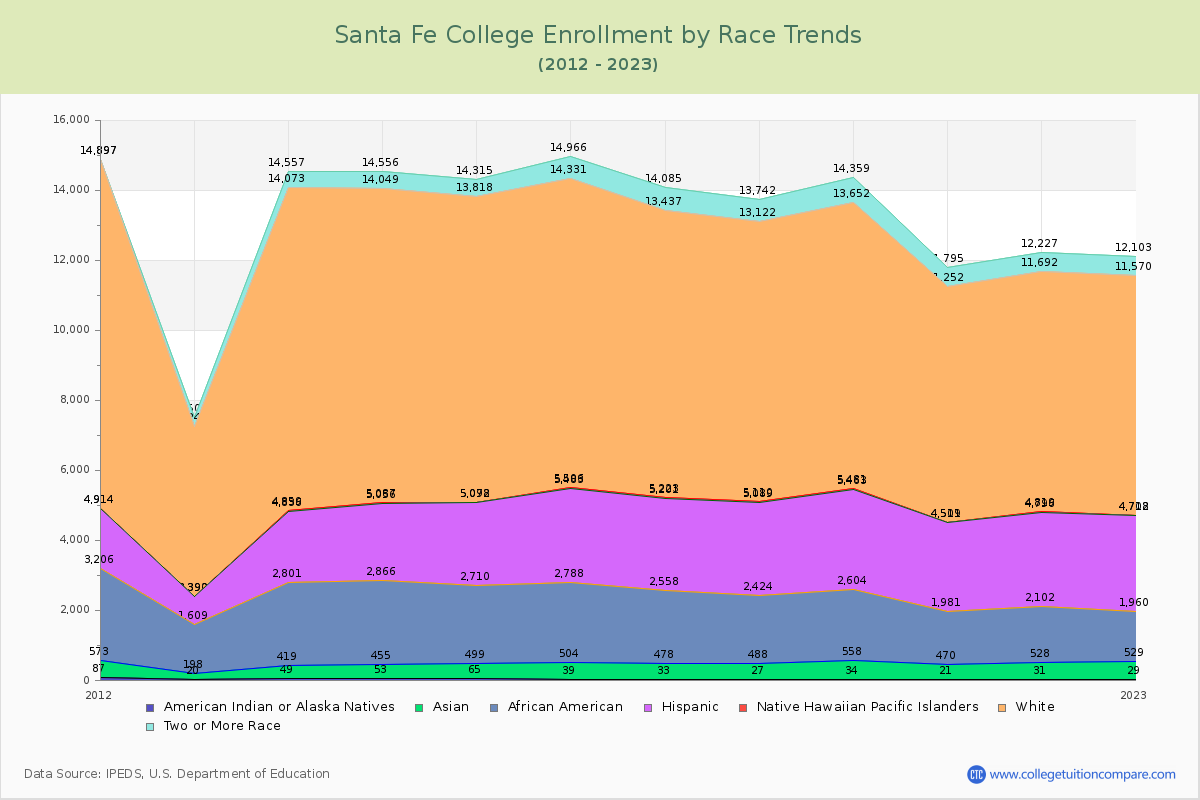 Santa Fe College Enrollment by Race Trends Chart