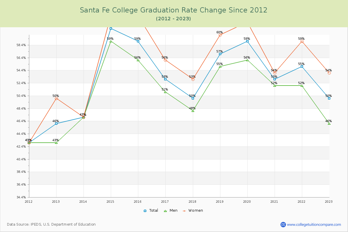 Santa Fe College Graduation Rate Changes Chart