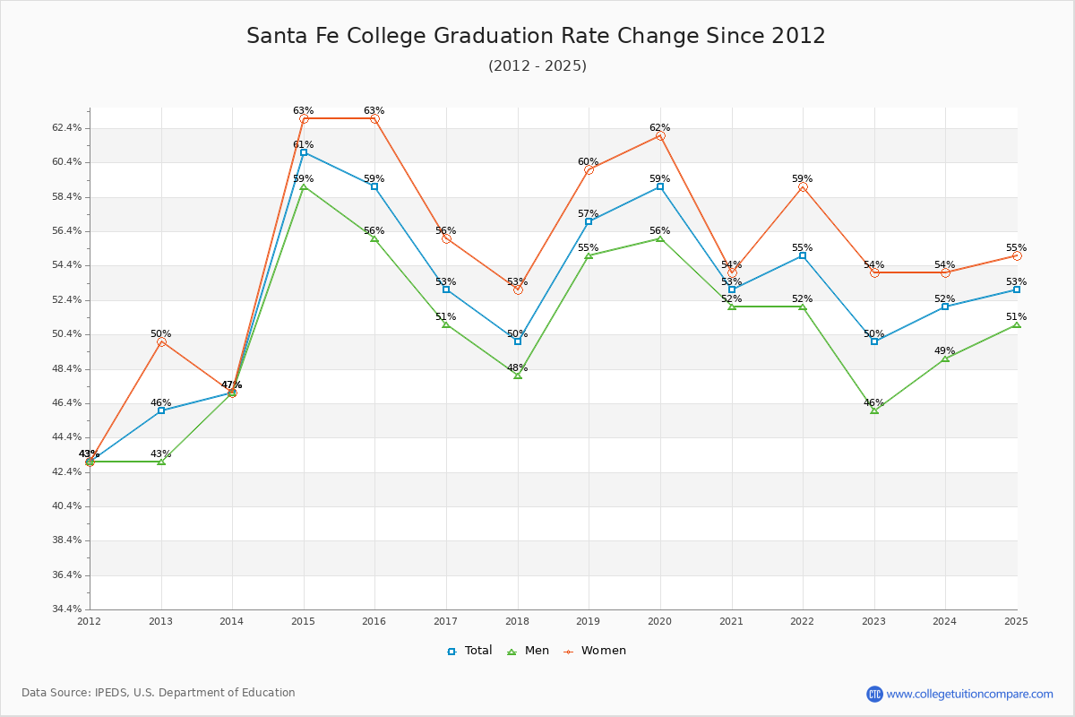 Santa Fe College Graduation Rate Changes Chart
