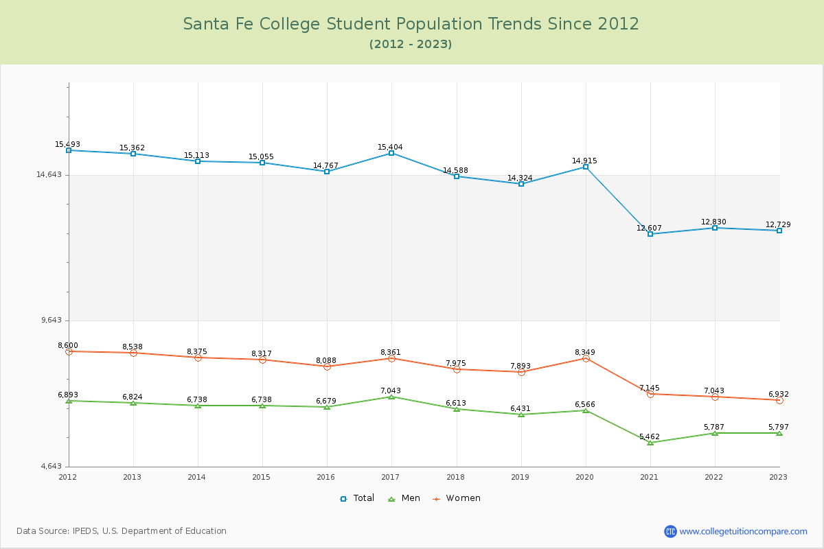 Santa Fe College Enrollment Trends Chart