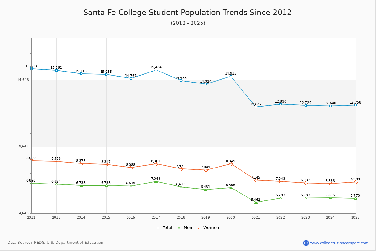 Santa Fe College Enrollment Trends Chart