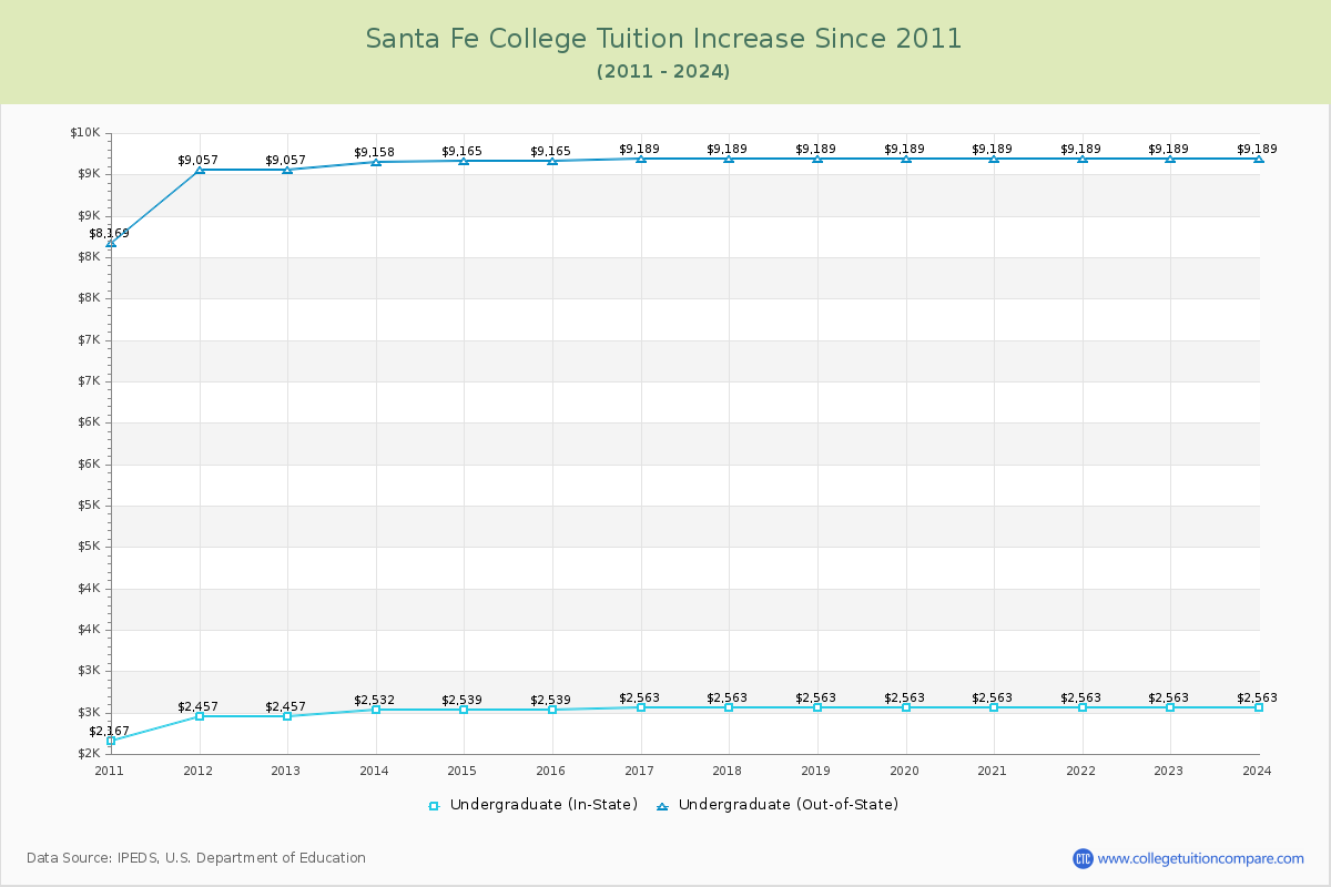 Santa Fe College Tuition & Fees Changes Chart