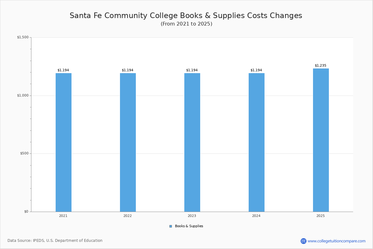 Santa Fe Community College Tuition Fees Net Price
