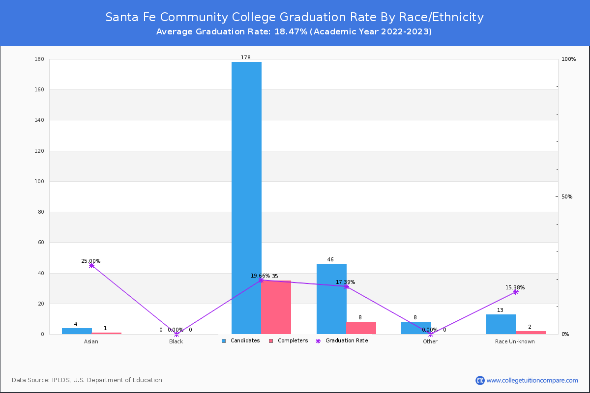 Santa Fe Community College graduate rate by race