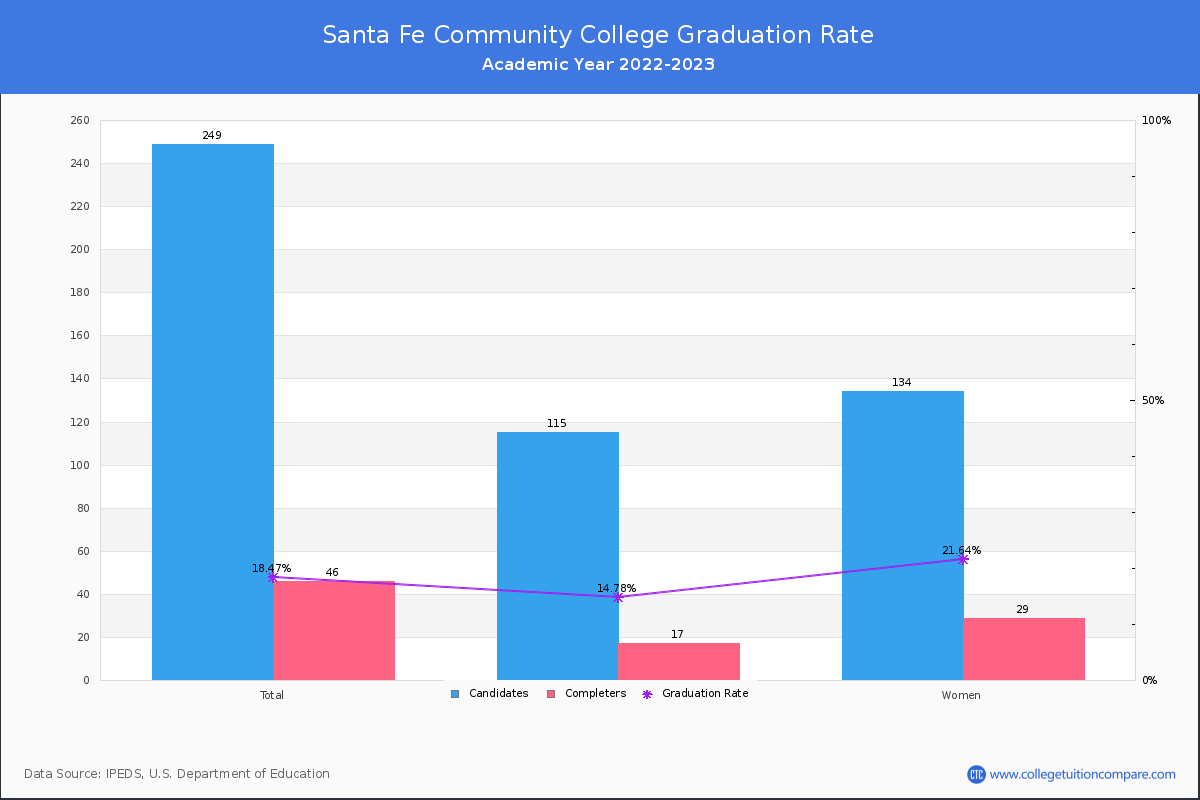 Santa Fe Community College graduate rate
