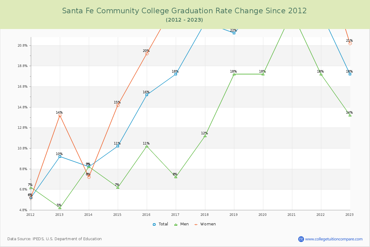Santa Fe Community College Graduation Rate Changes Chart