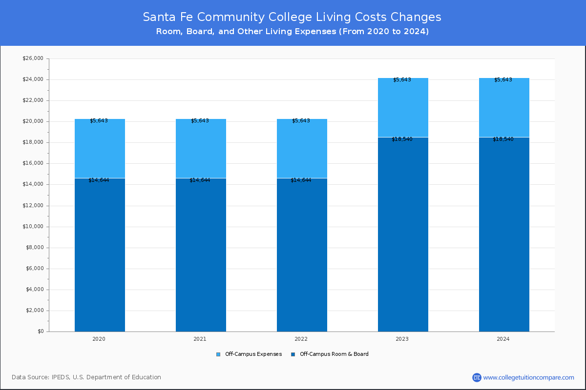 Santa Fe Community College - Room and Board Coost Chart