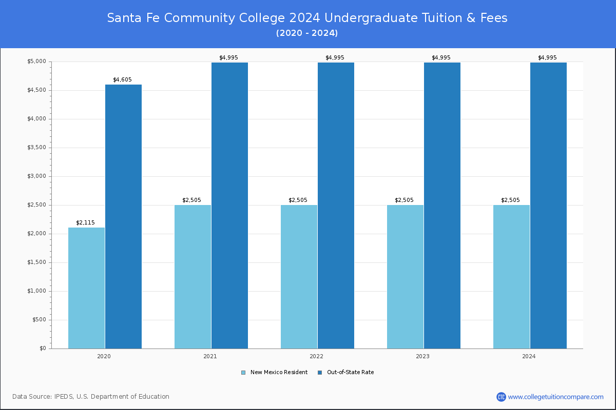 Santa Fe Community College - Undergraduate Tuition Chart