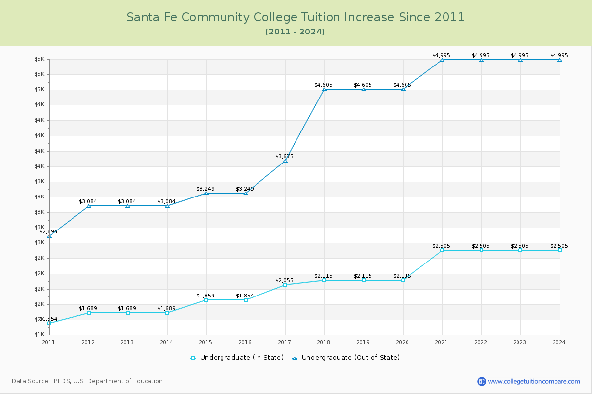 Santa Fe Community College Tuition & Fees Changes Chart