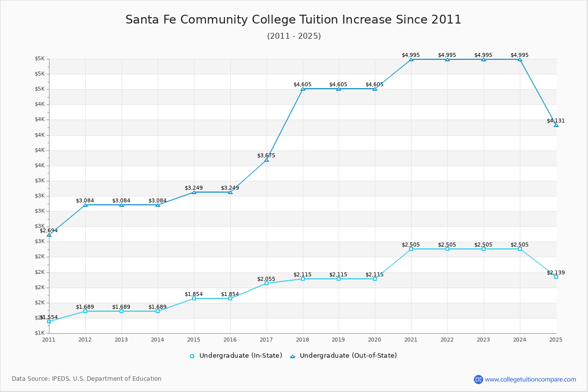 Santa Fe Community College Tuition & Fees Changes Chart