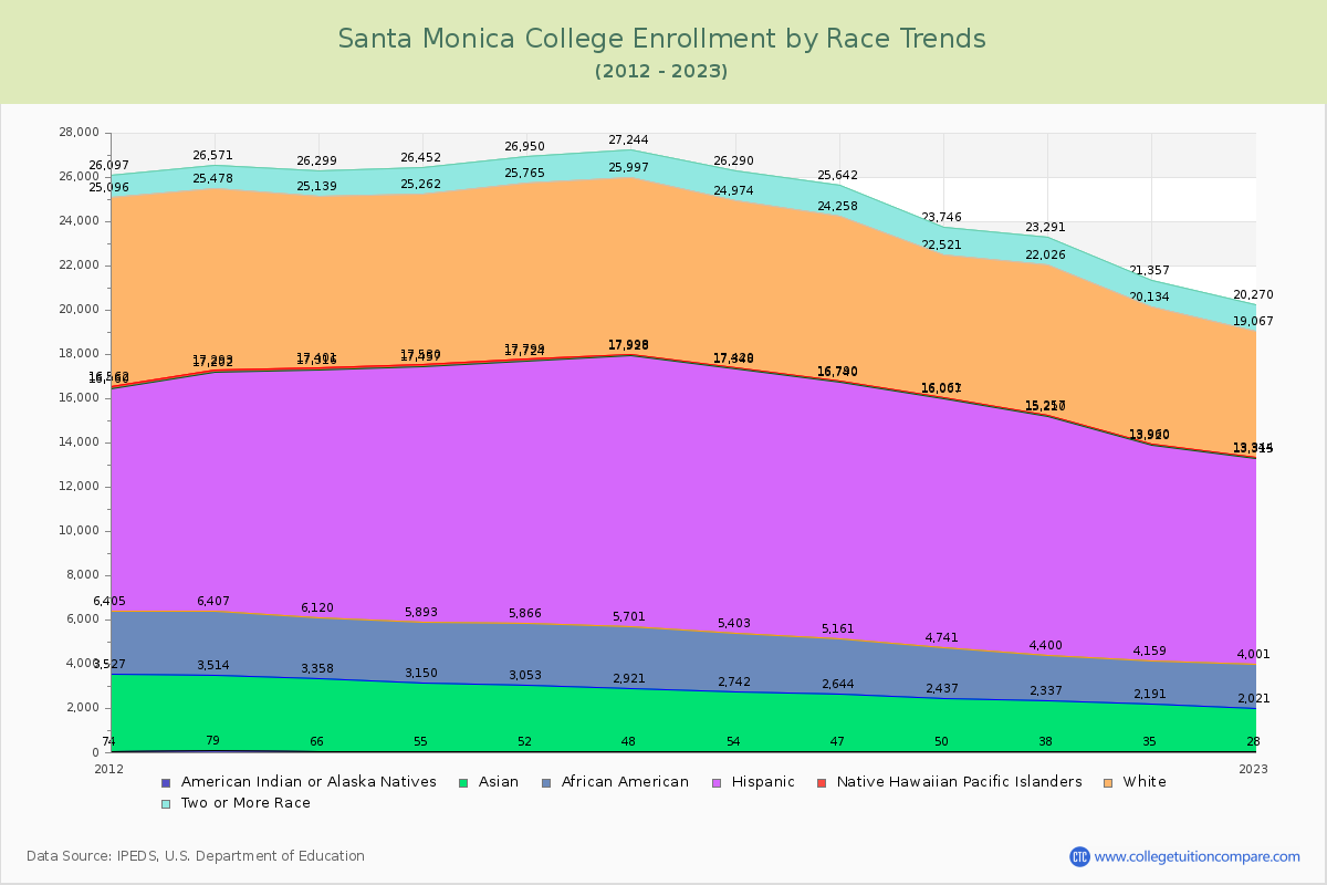 Santa Monica College Enrollment by Race Trends Chart