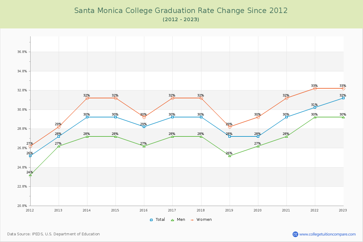 Santa Monica College Graduation Rate Changes Chart